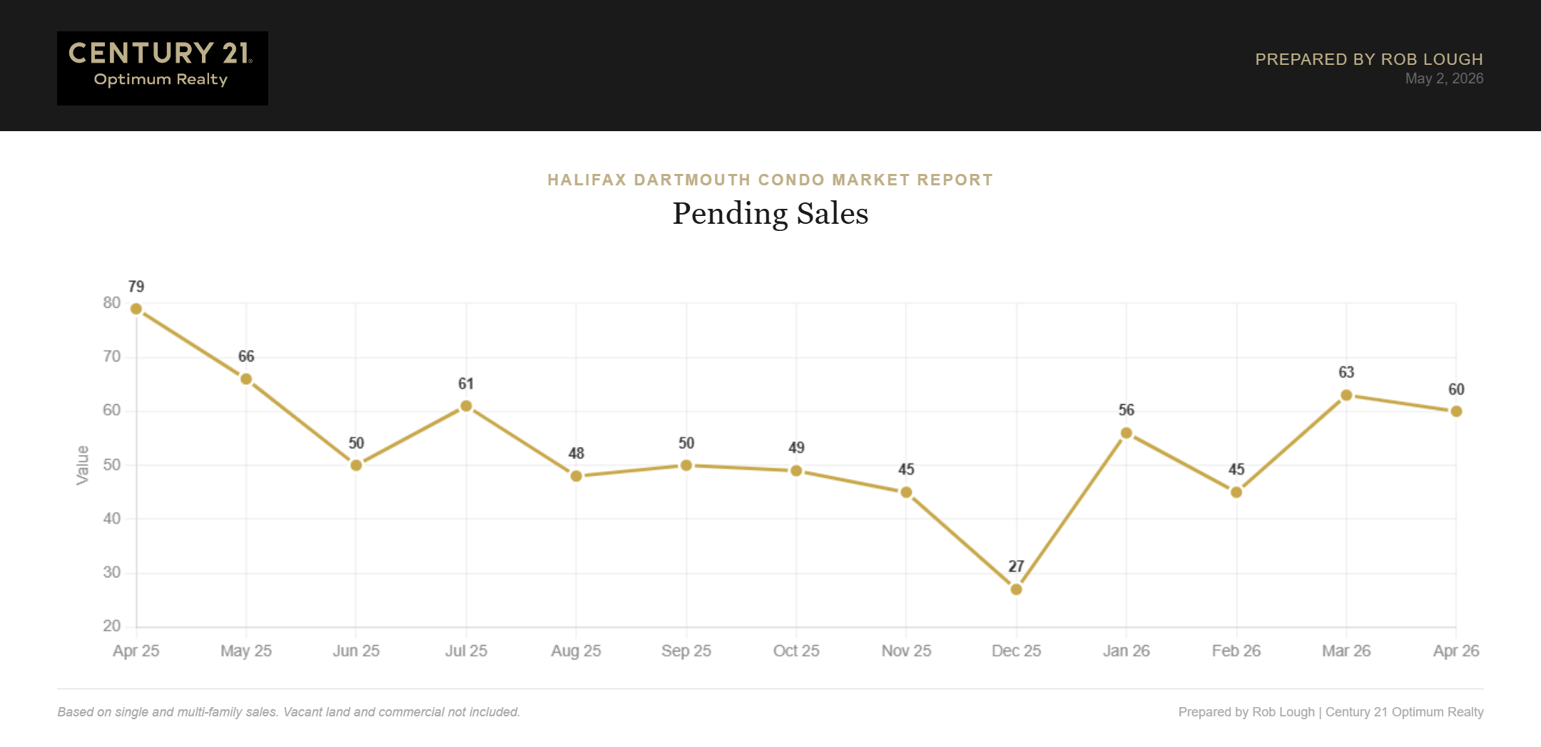 Halifax Dartmouth Condo Market Report April 2026 Pending Sales