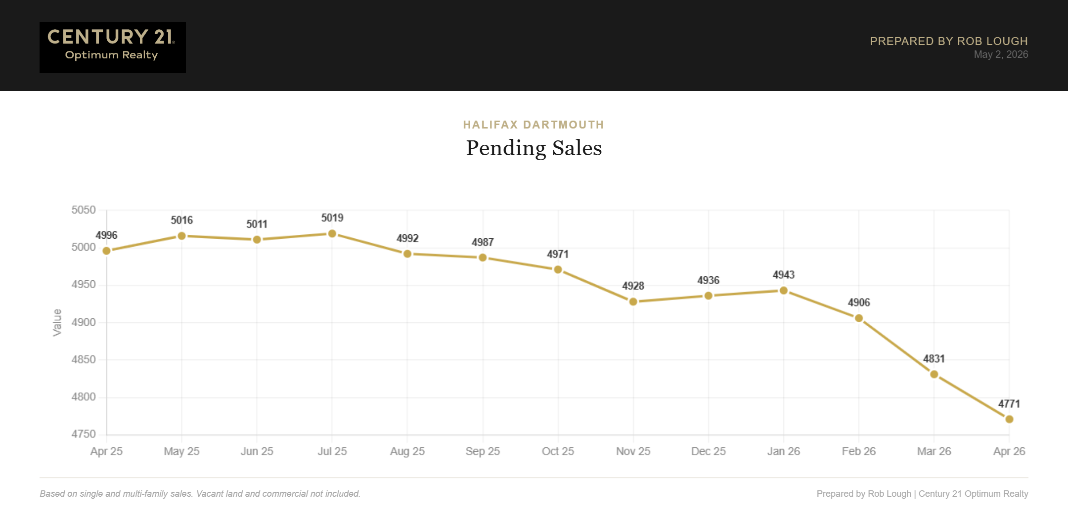 Halifax-Dartmouth Real Estate Market Stats April 2026 pending sales