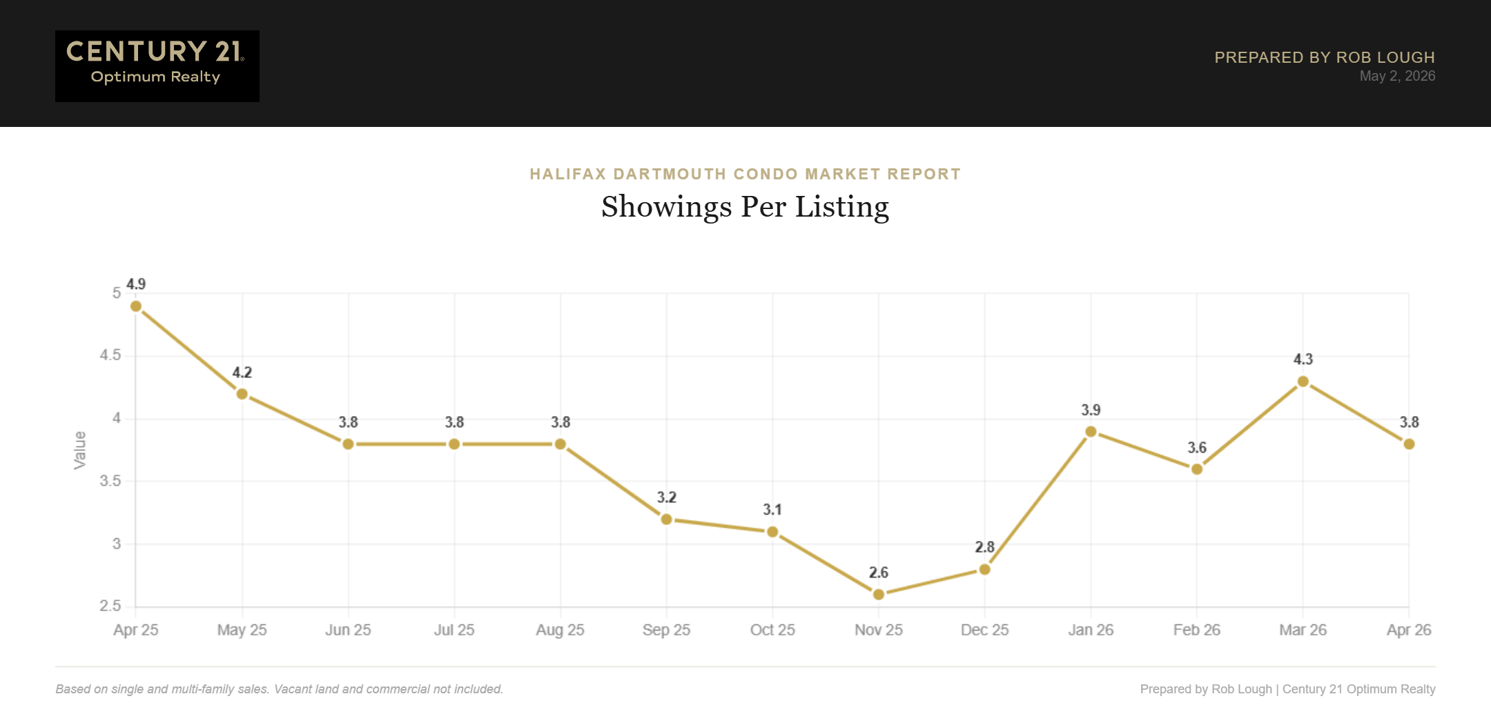 Halifax Dartmouth Condo Market Report April 2026 Average Showings per listing