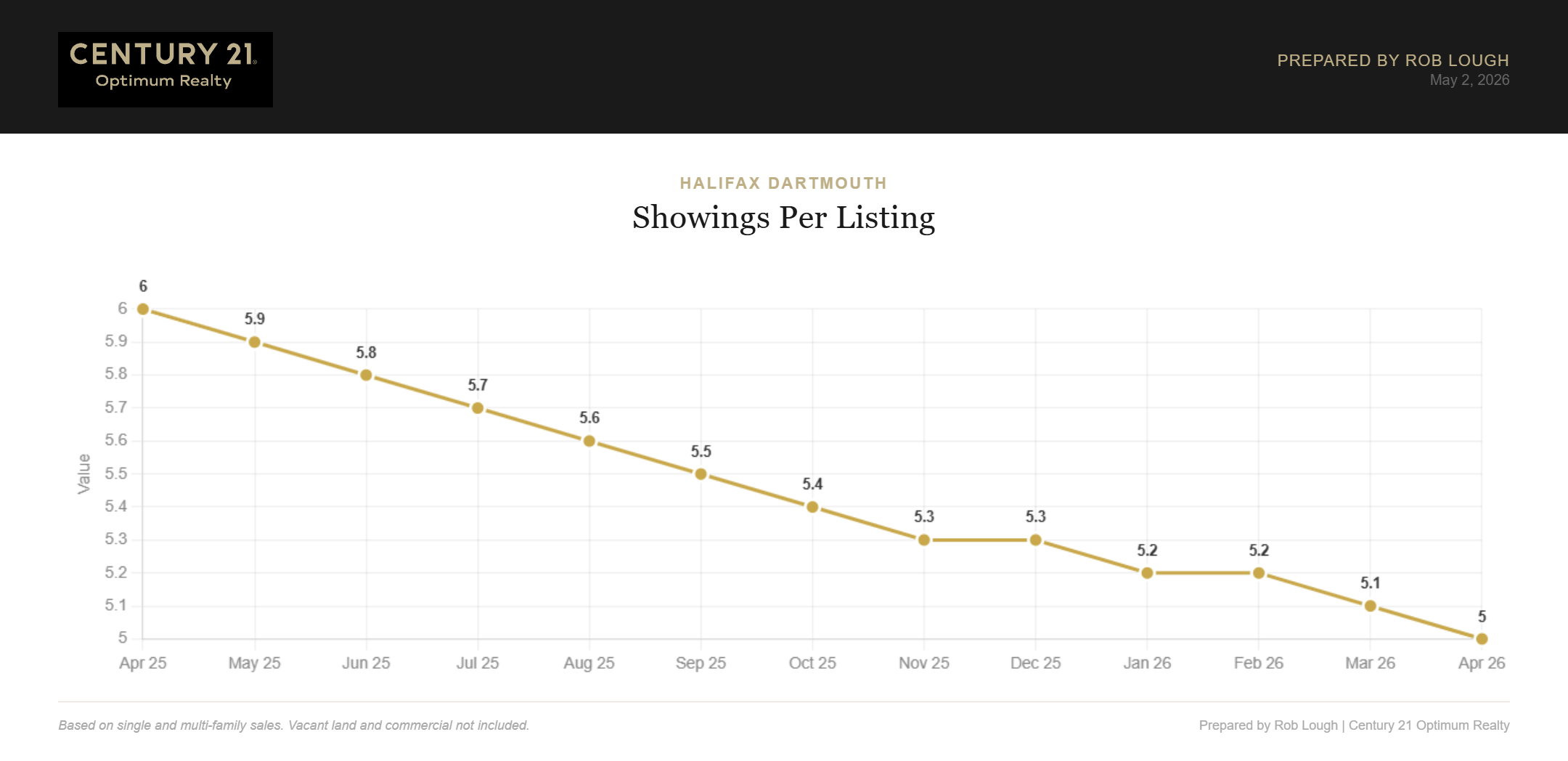 Halifax-Dartmouth Real Estate Market Stats April 2026 average showings per listing