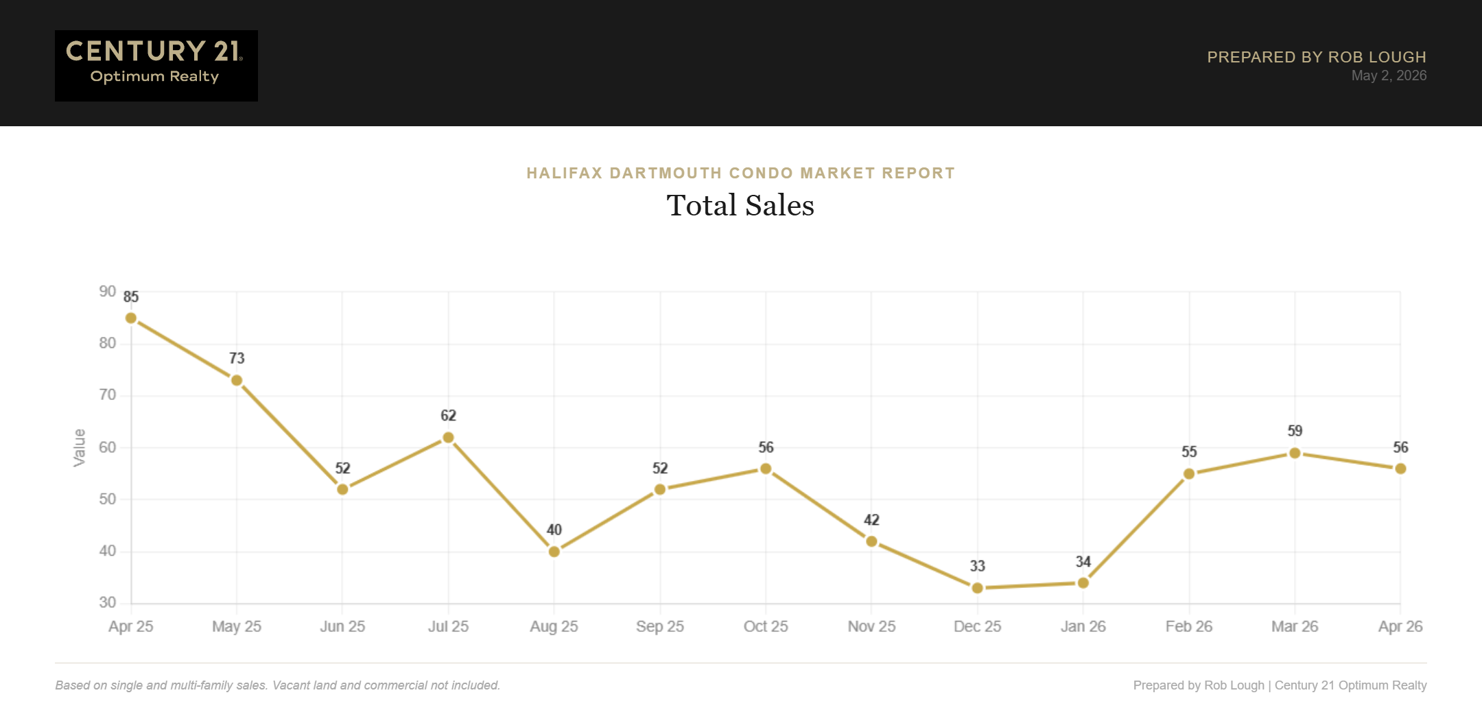 Halifax Dartmouth Condo Market Report April 2026 Total Sales