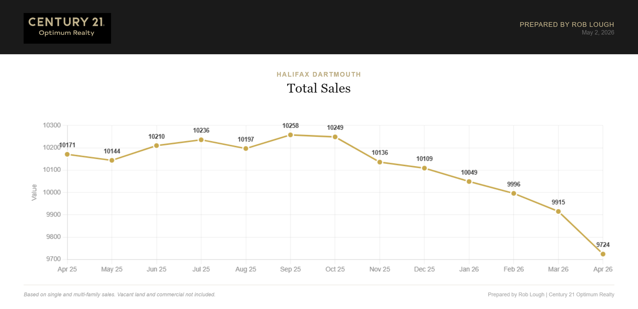 Halifax-Dartmouth Real Estate Market Stats April 2026 total sales