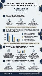 What Killam's Q1 2026 Results Tell Us About Halifax's Rental Market