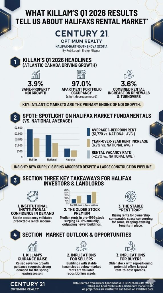 What Killam's Q1 2026 Results Tell Us About Halifax's Rental Market