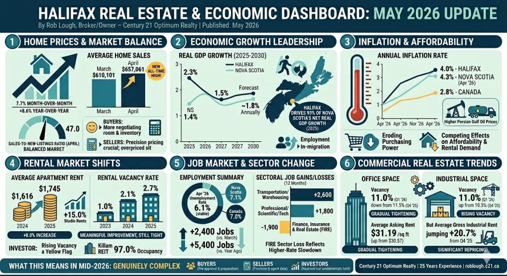 Halifax Real Estate & Economic Dashboard: May 2026 Update