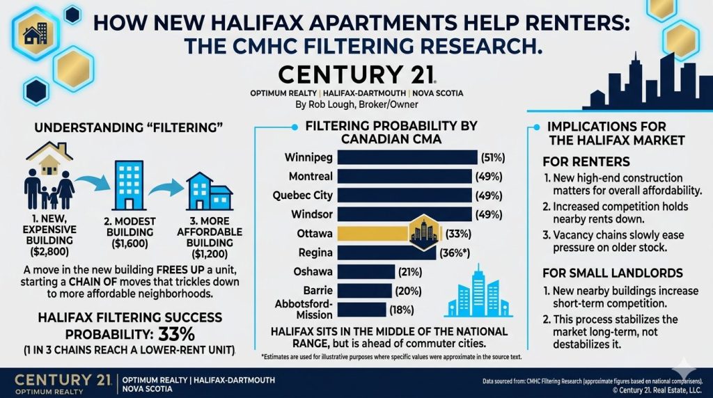 Do New Apartments Actually Help Halifax Renters? What CMHC's Filtering Research Says