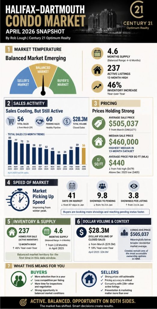 Halifax Dartmouth Condo Market Stats April 2026