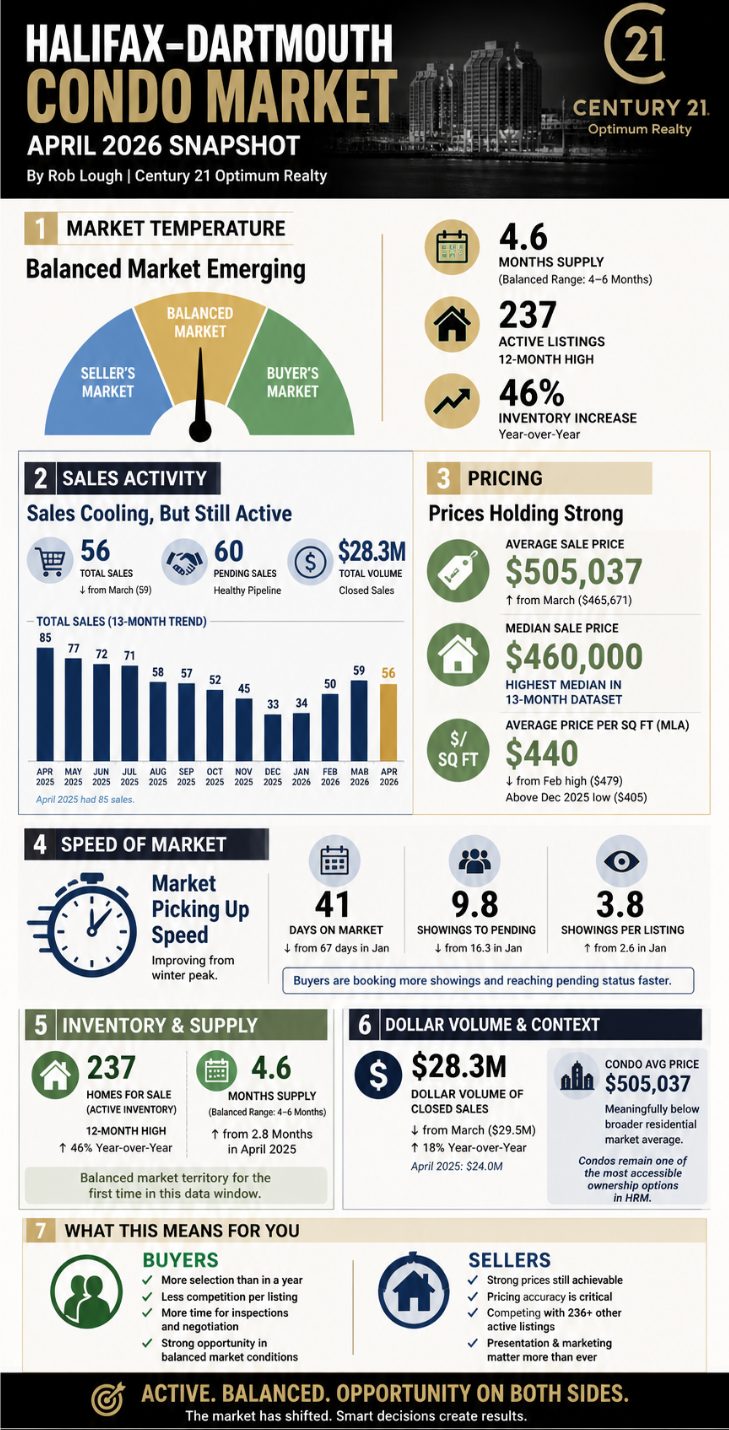 Halifax Dartmouth Condo Market Stats April 2026
