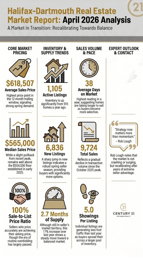Halifax Dartmouth Real Estate Market Stats April 2026