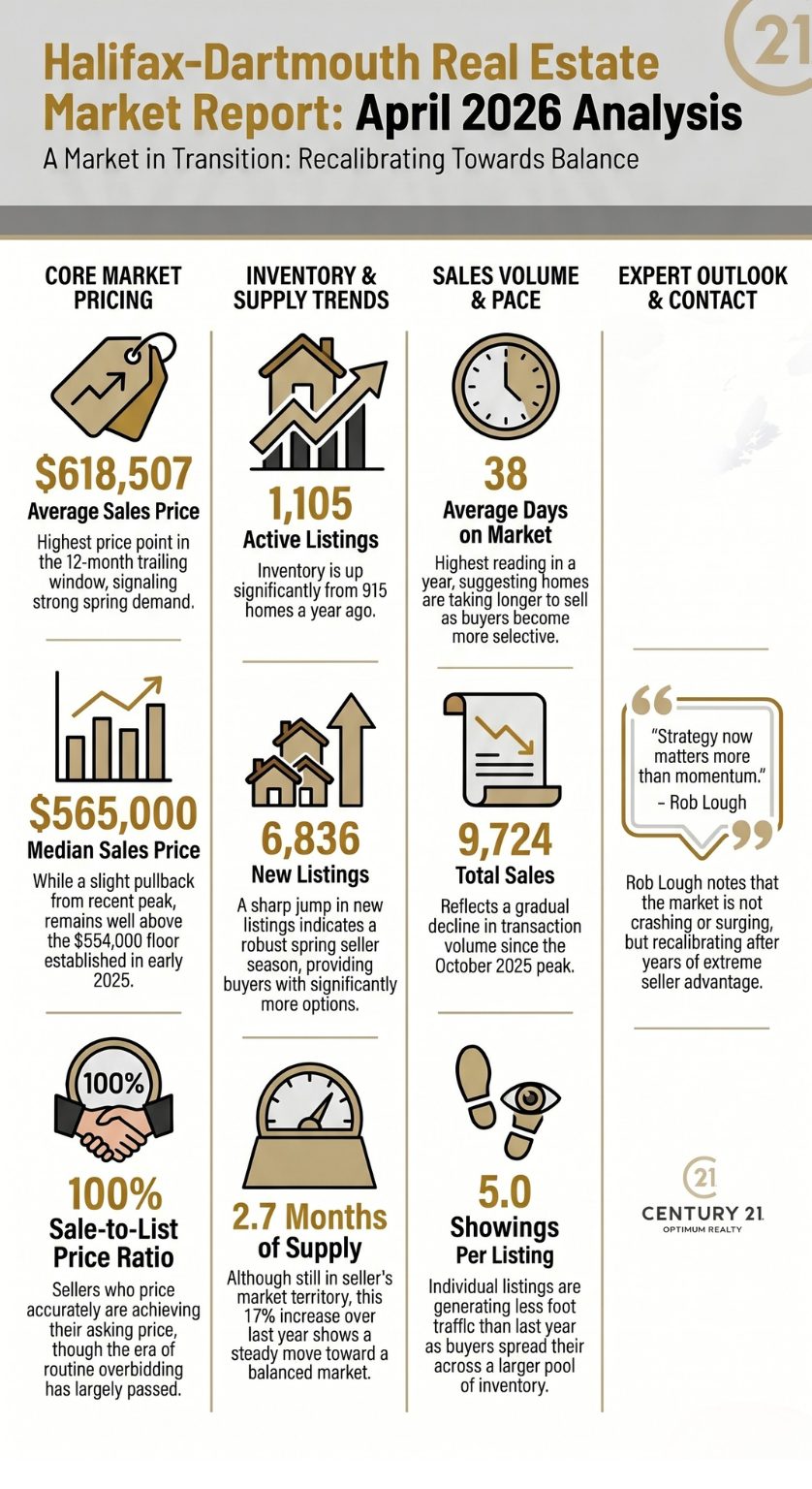 Halifax Dartmouth Real Estate Market Stats April 2026