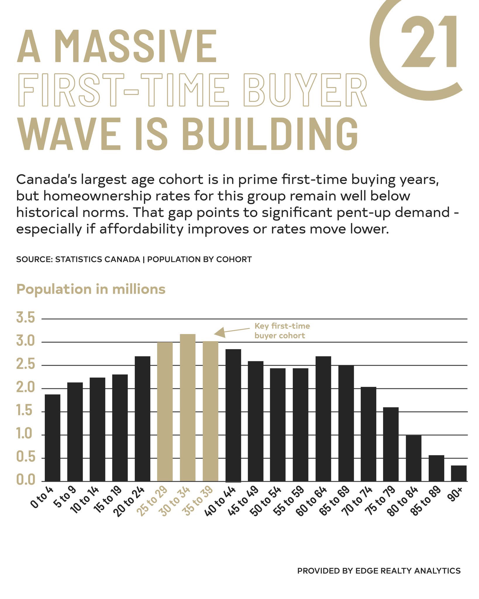 A Massive First-Time Buyer Wave Is Building in Canada And Nova Scotia Is in Its Path