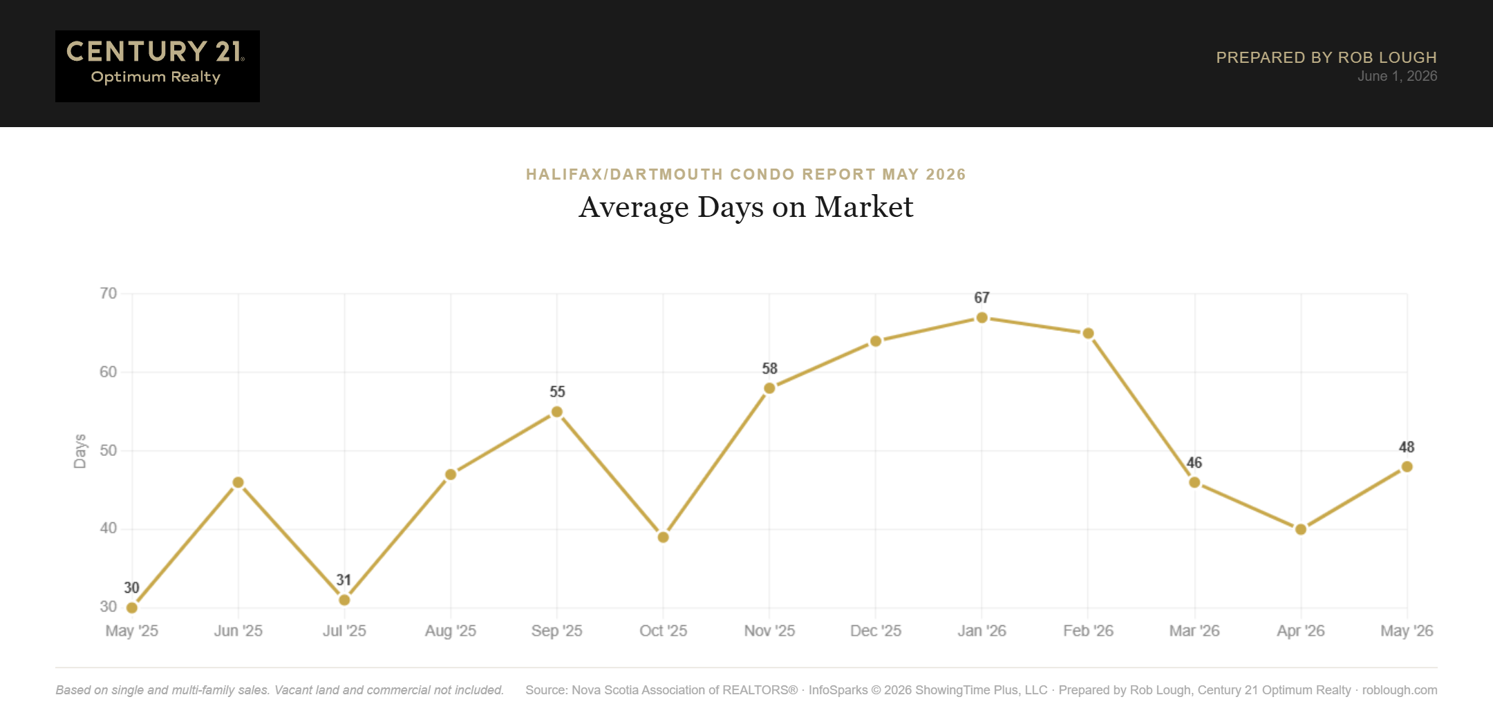 Halifax-Dartmouth Condo Market Report May 2026 average days on market