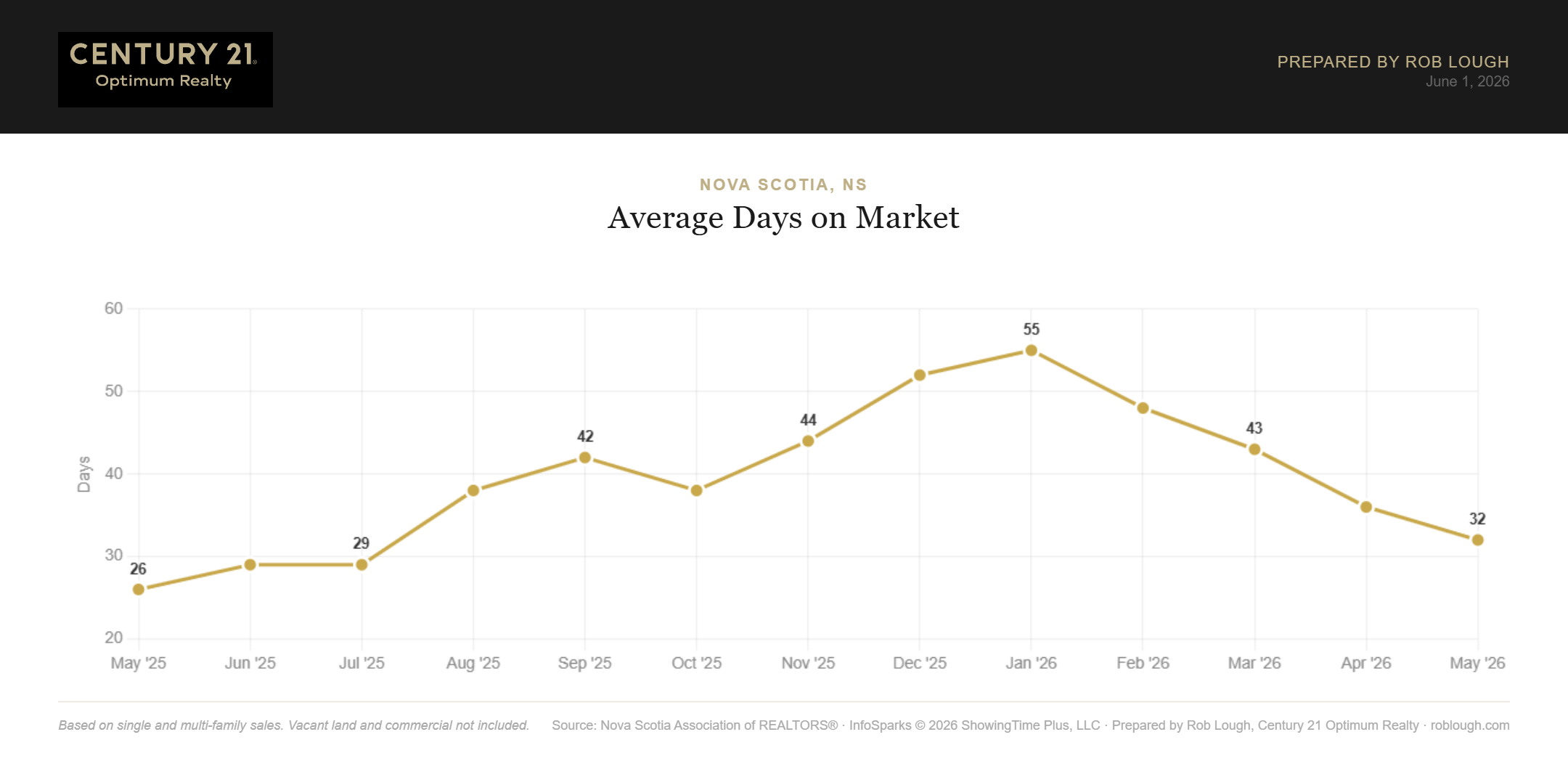 Halifax-Dartmouth Real Estate Market Stats May 2026 average days on market