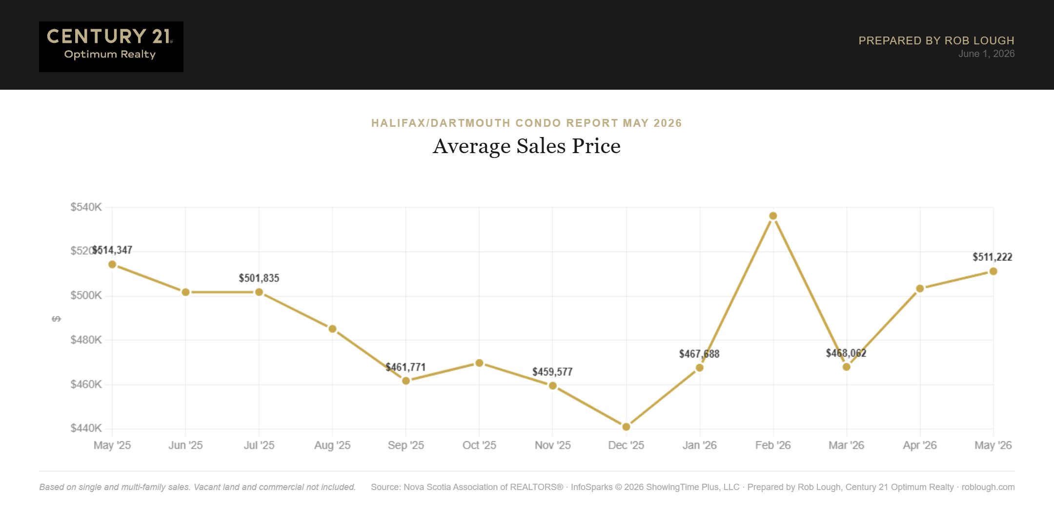 Halifax-Dartmouth Condo Market Report May 2026 average sales price