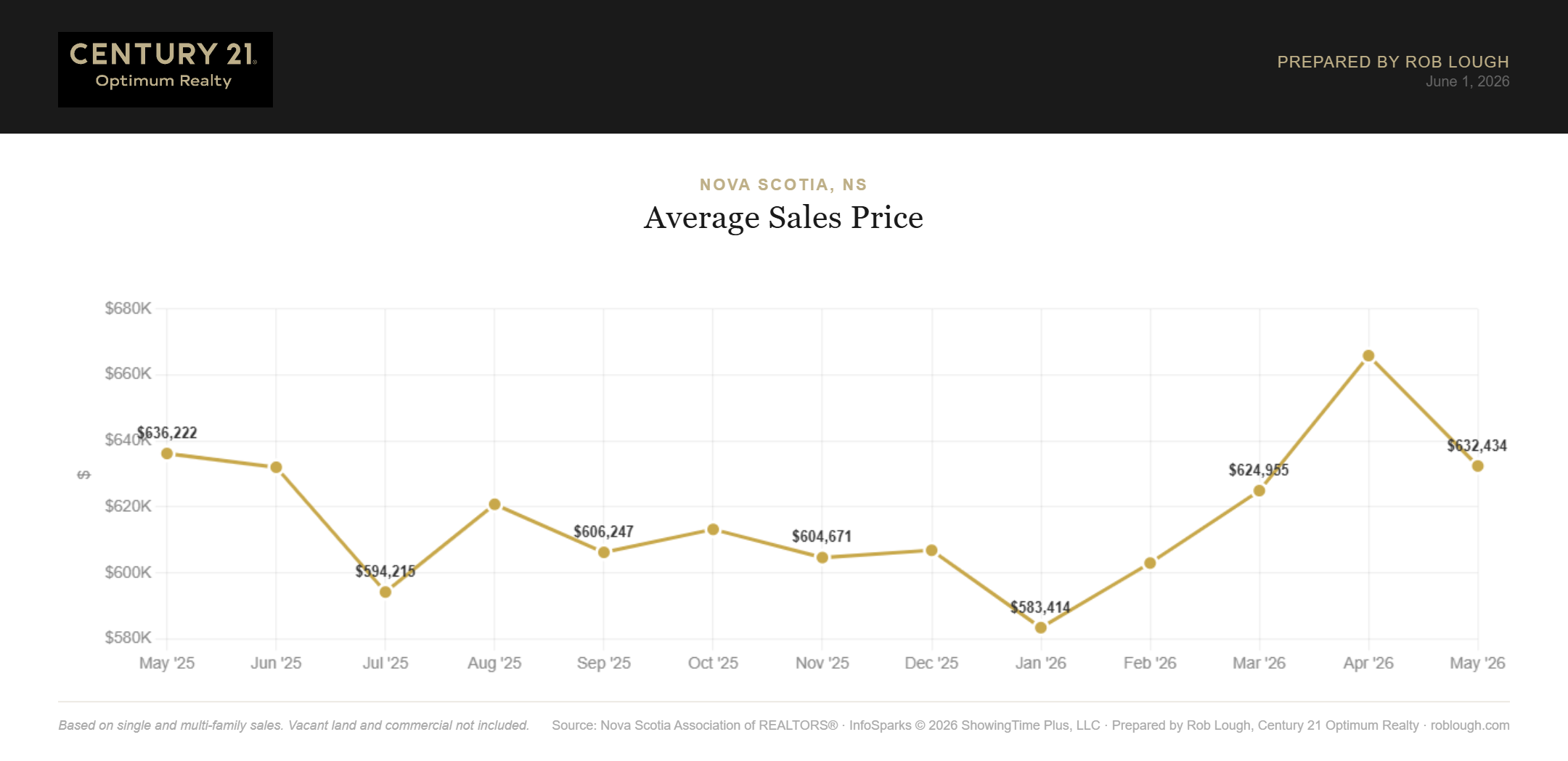 Halifax-Dartmouth Real Estate Market Stats May 2026 average sales price