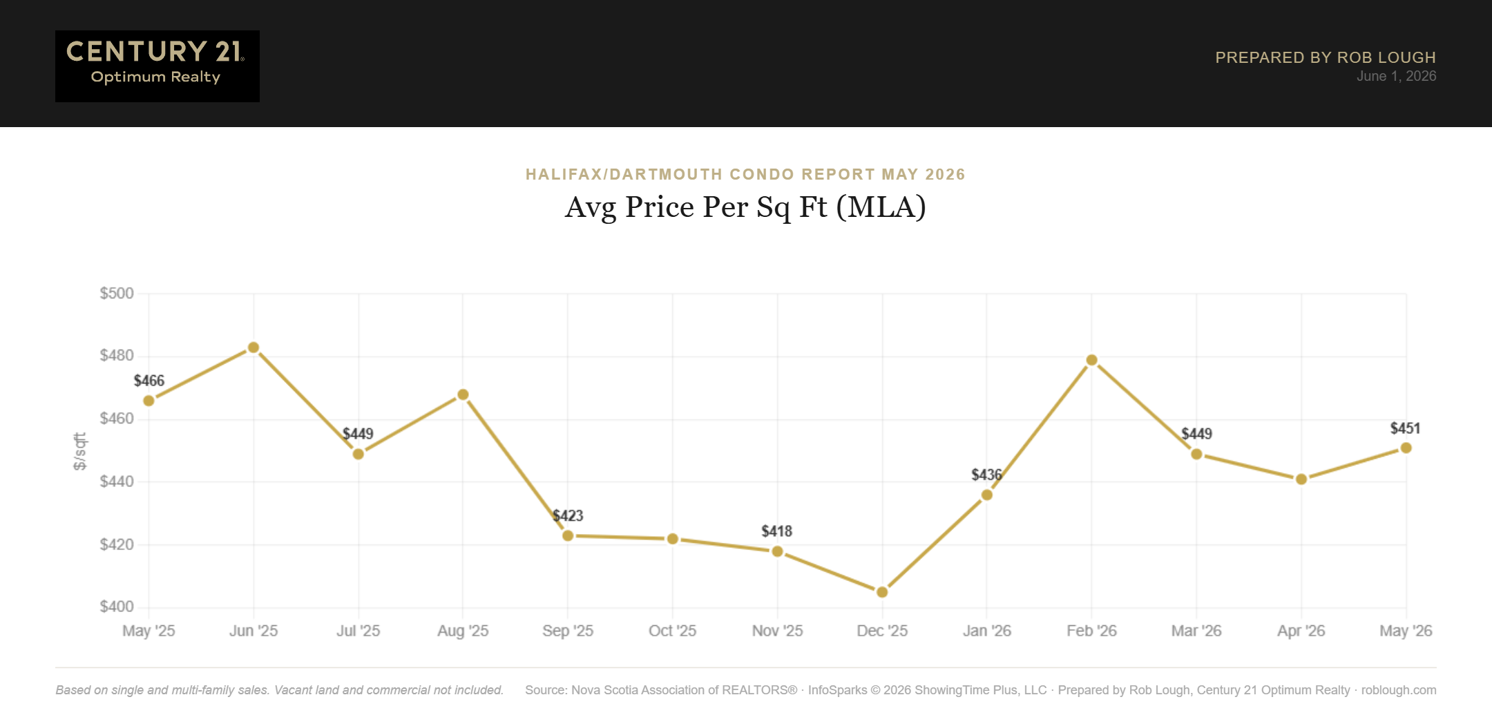 Halifax-Dartmouth Condo Market Report May 2026 average price per square foot MLA