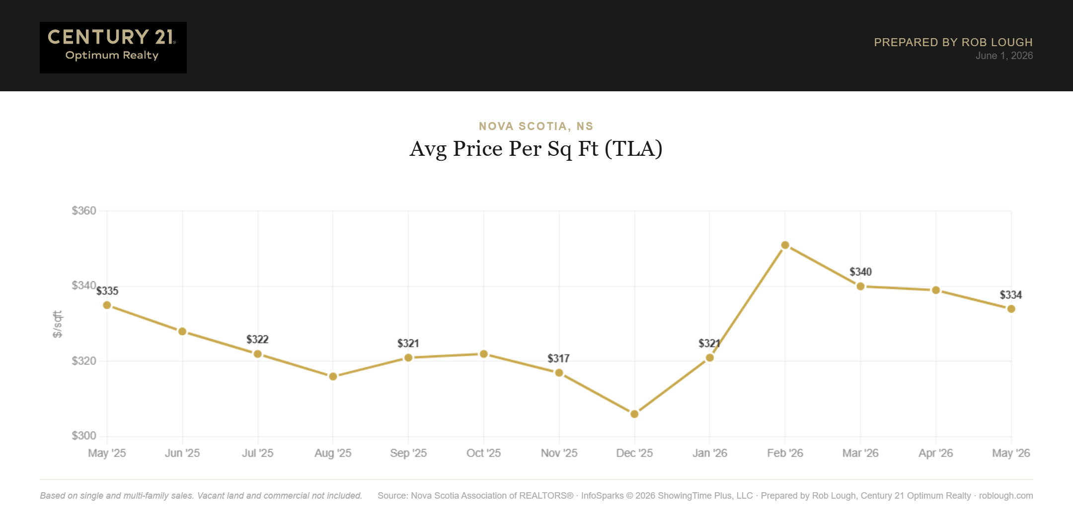 Halifax-Dartmouth Real Estate Market Stats May 2026 average price per square foot TLA