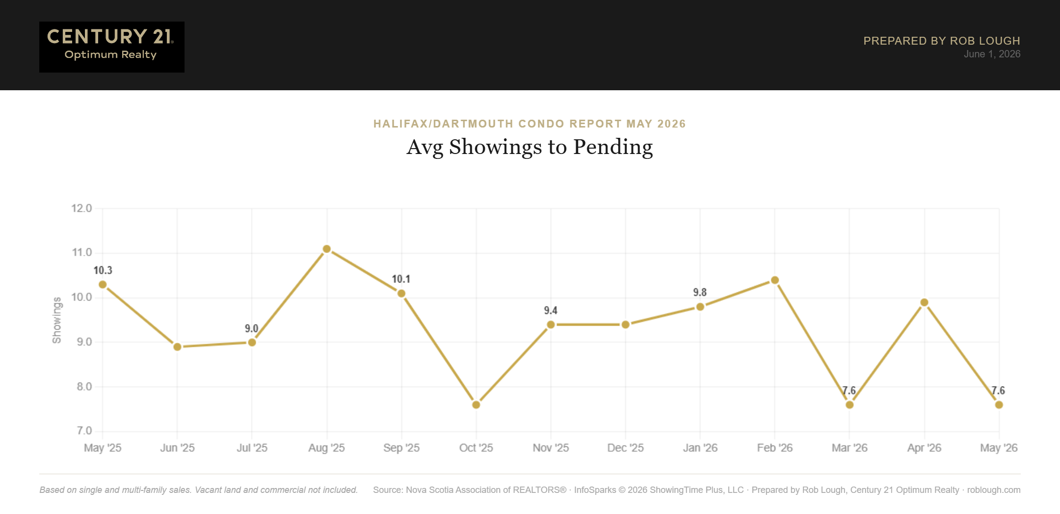 Halifax-Dartmouth Condo Market Report May 2026 number of showings to pending
