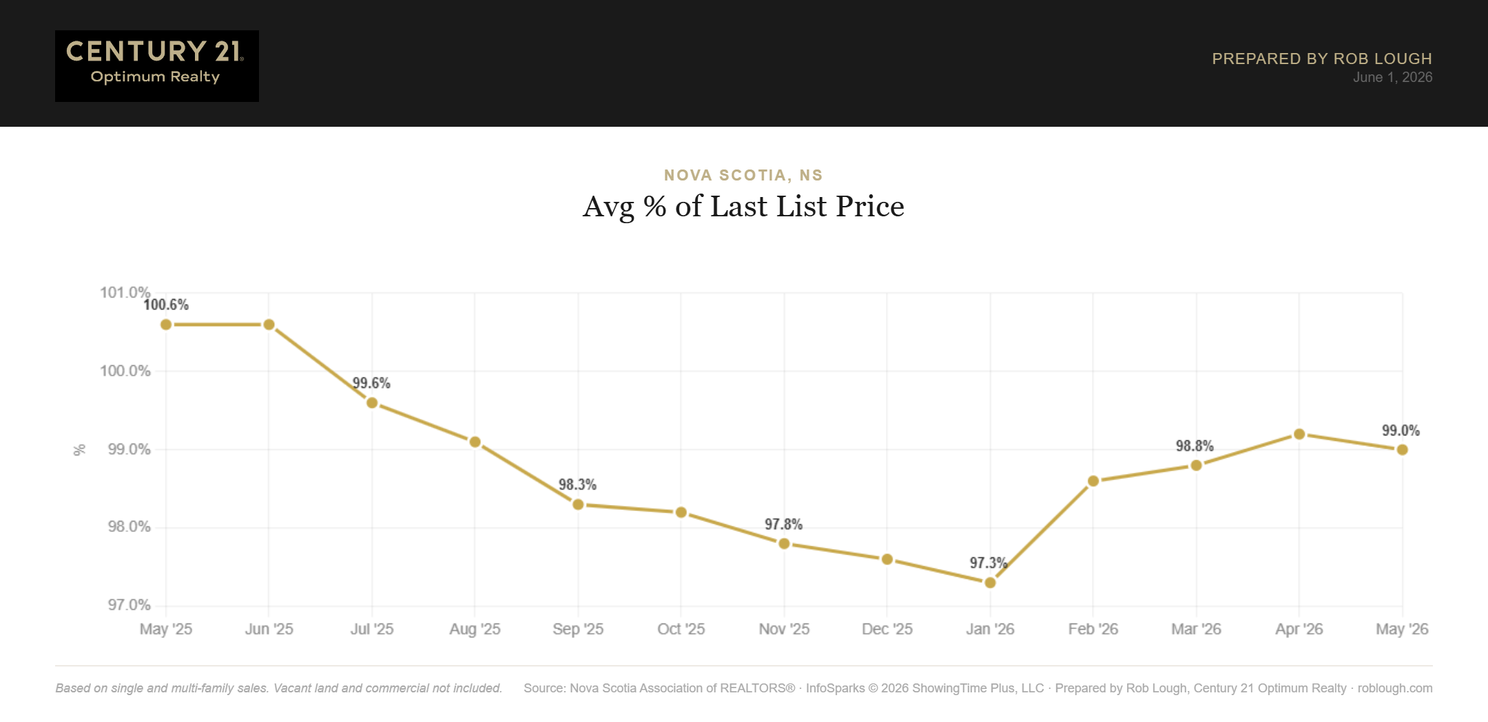 Halifax-Dartmouth Real Estate Market Stats May 2026 average % of last list price 