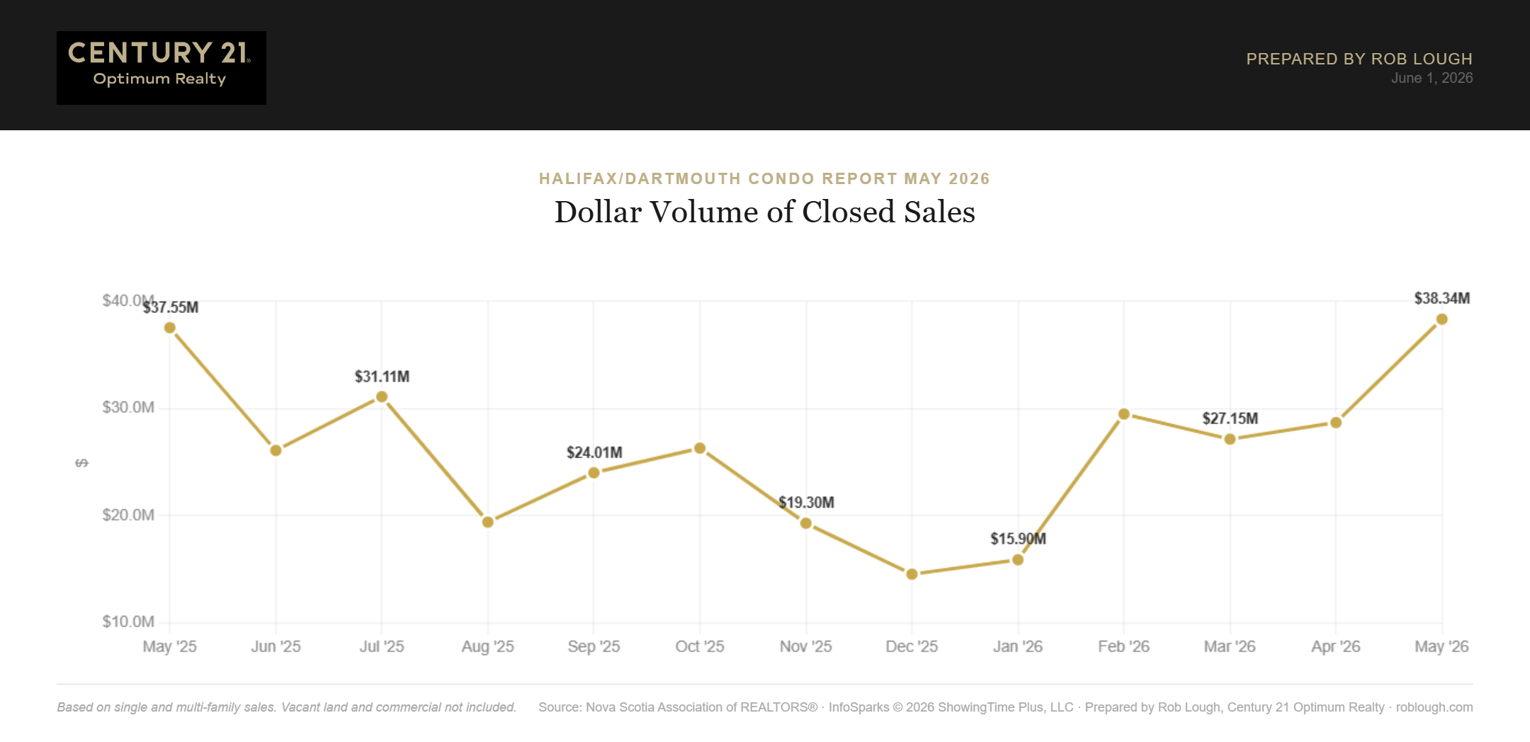 Halifax-Dartmouth Condo Market Report May 2026 dollar volume of sold sales