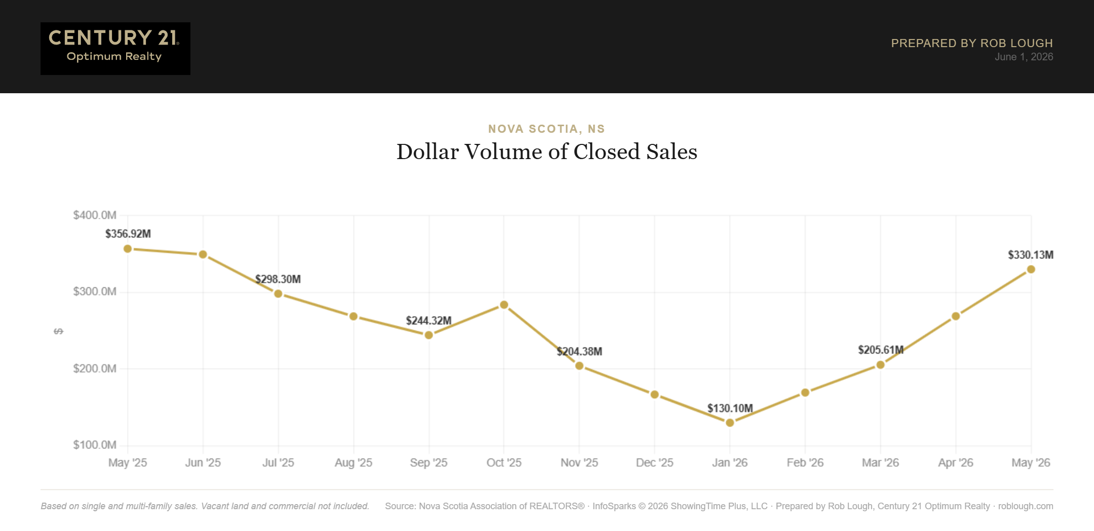 Halifax-Dartmouth Real Estate Market Stats May 2026 dollar volume of closed sales