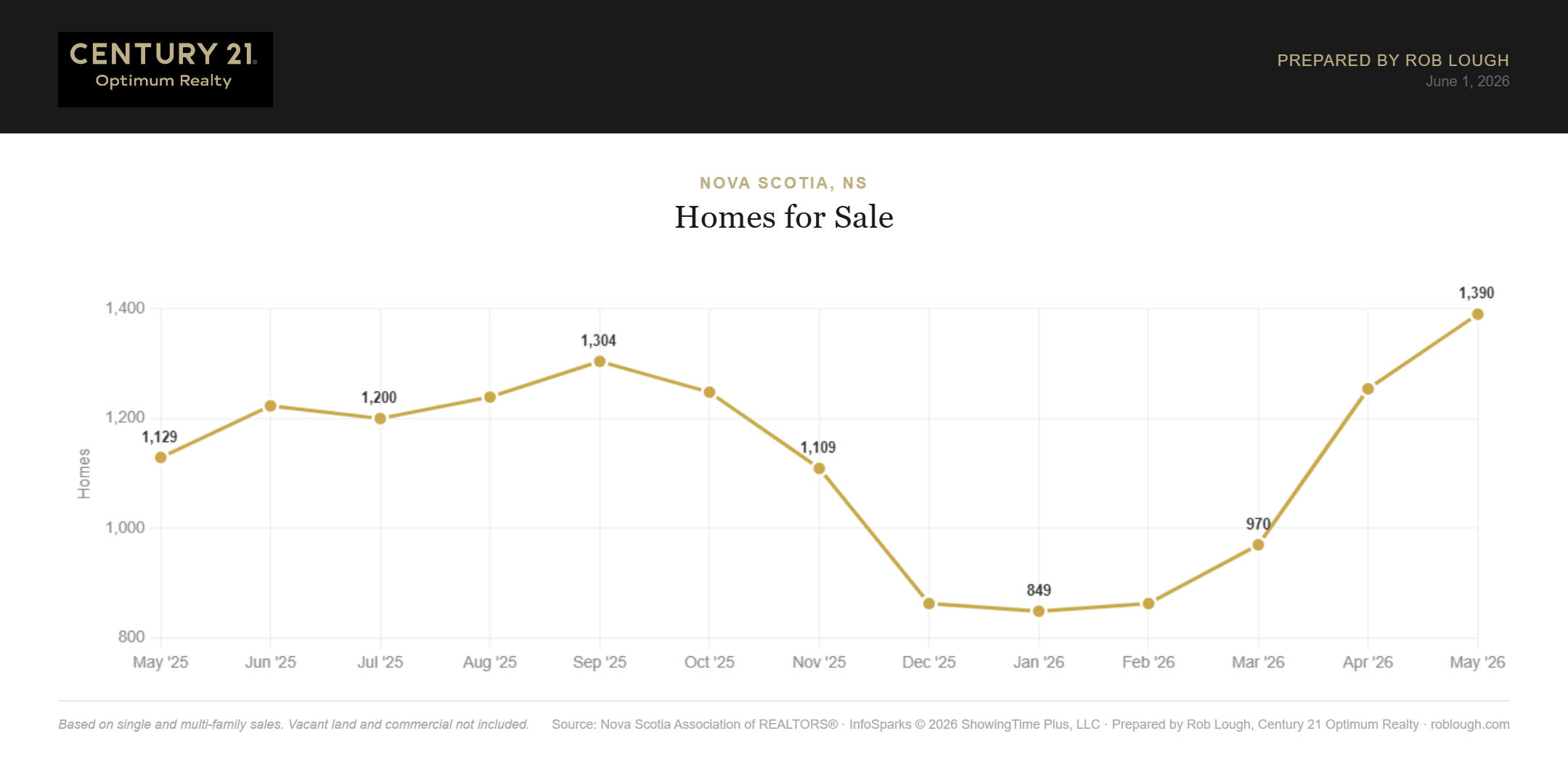 Halifax-Dartmouth Real Estate Market Stats May 2026 number of homes for sale