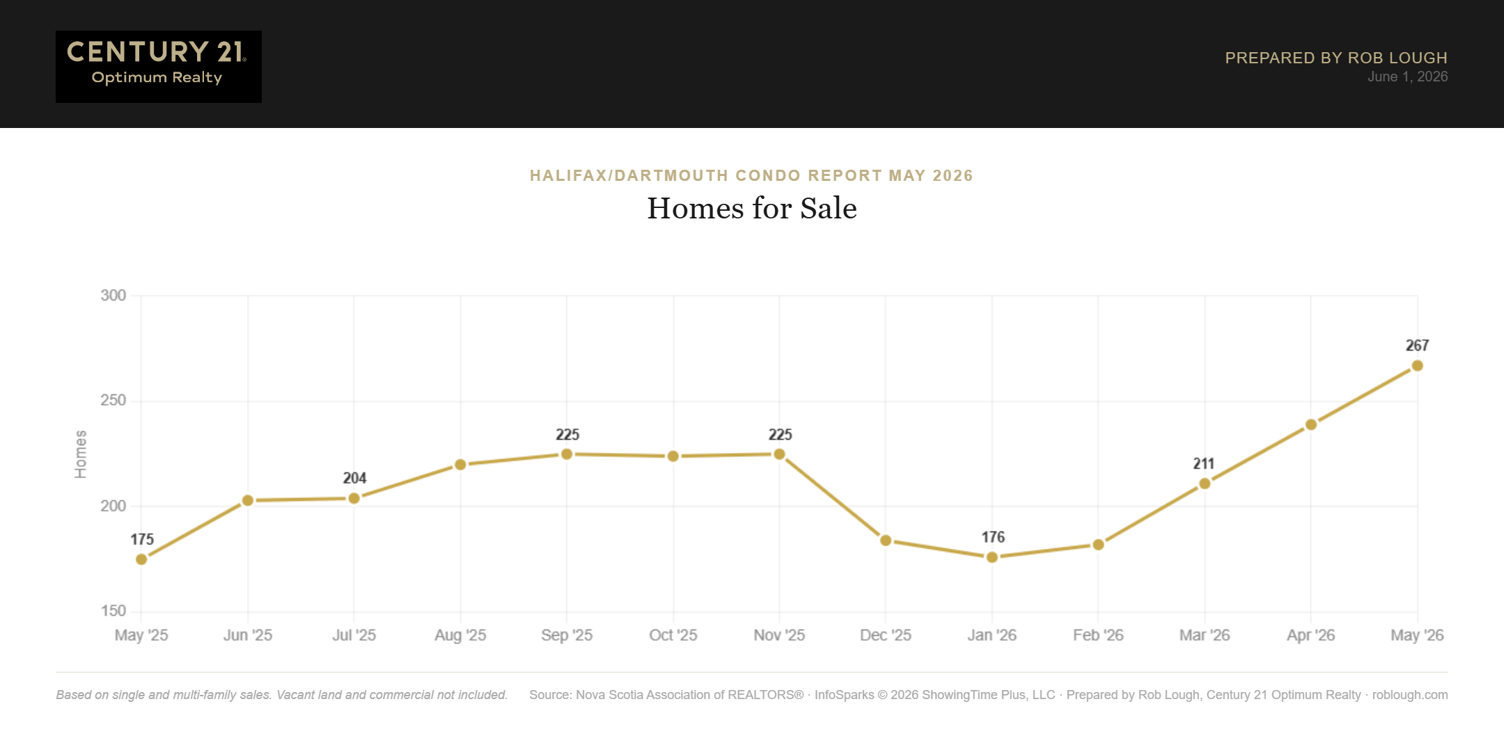 Halifax-Dartmouth Condo Market Report May 2026 number of condos for sale