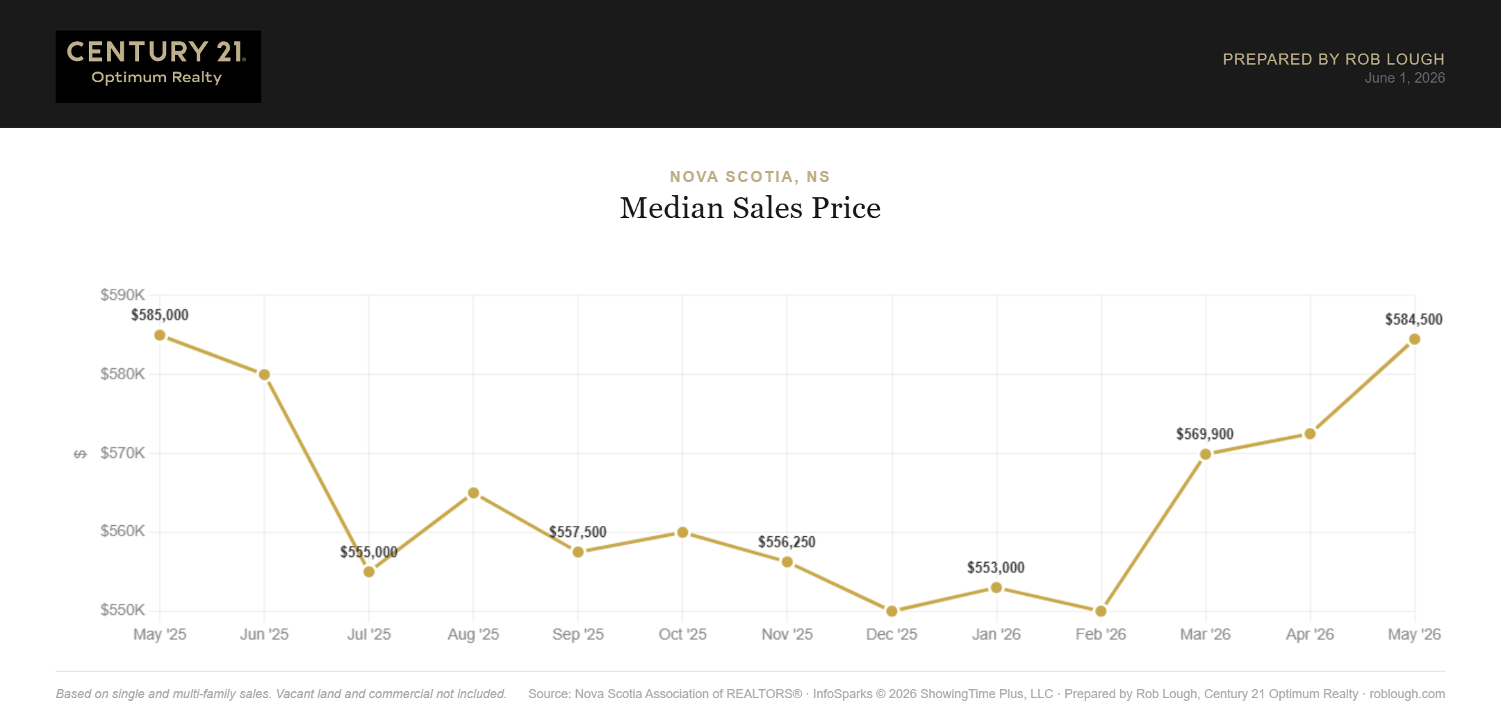 Halifax-Dartmouth Real Estate Market Stats May 2026 median sales price