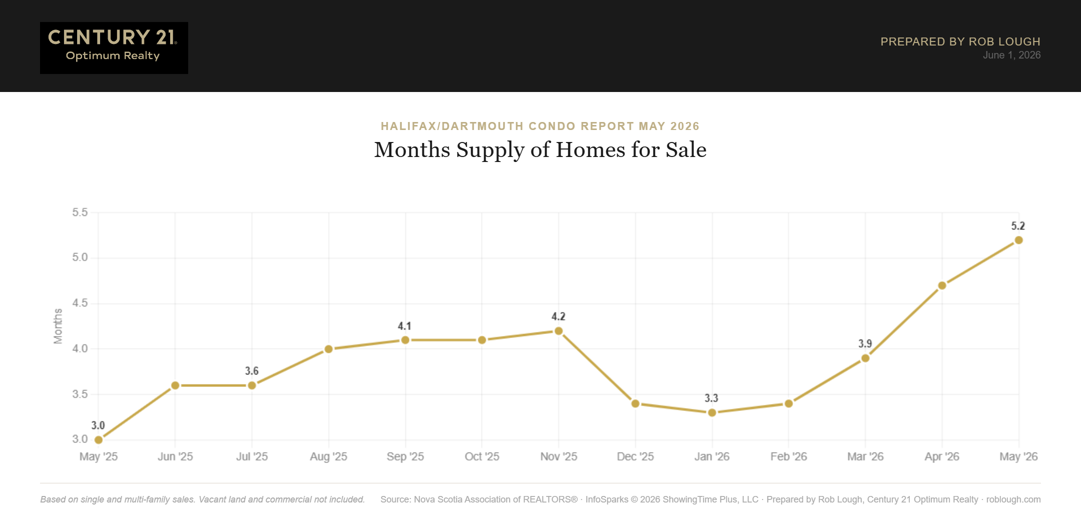 Halifax-Dartmouth Condo Market Report May 2026 months supply of inventory