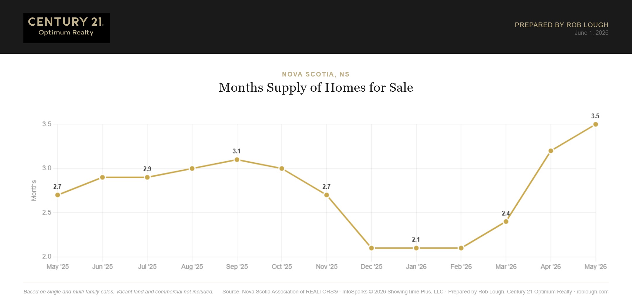 Halifax-Dartmouth Real Estate Market Stats May 2026 months of supply 