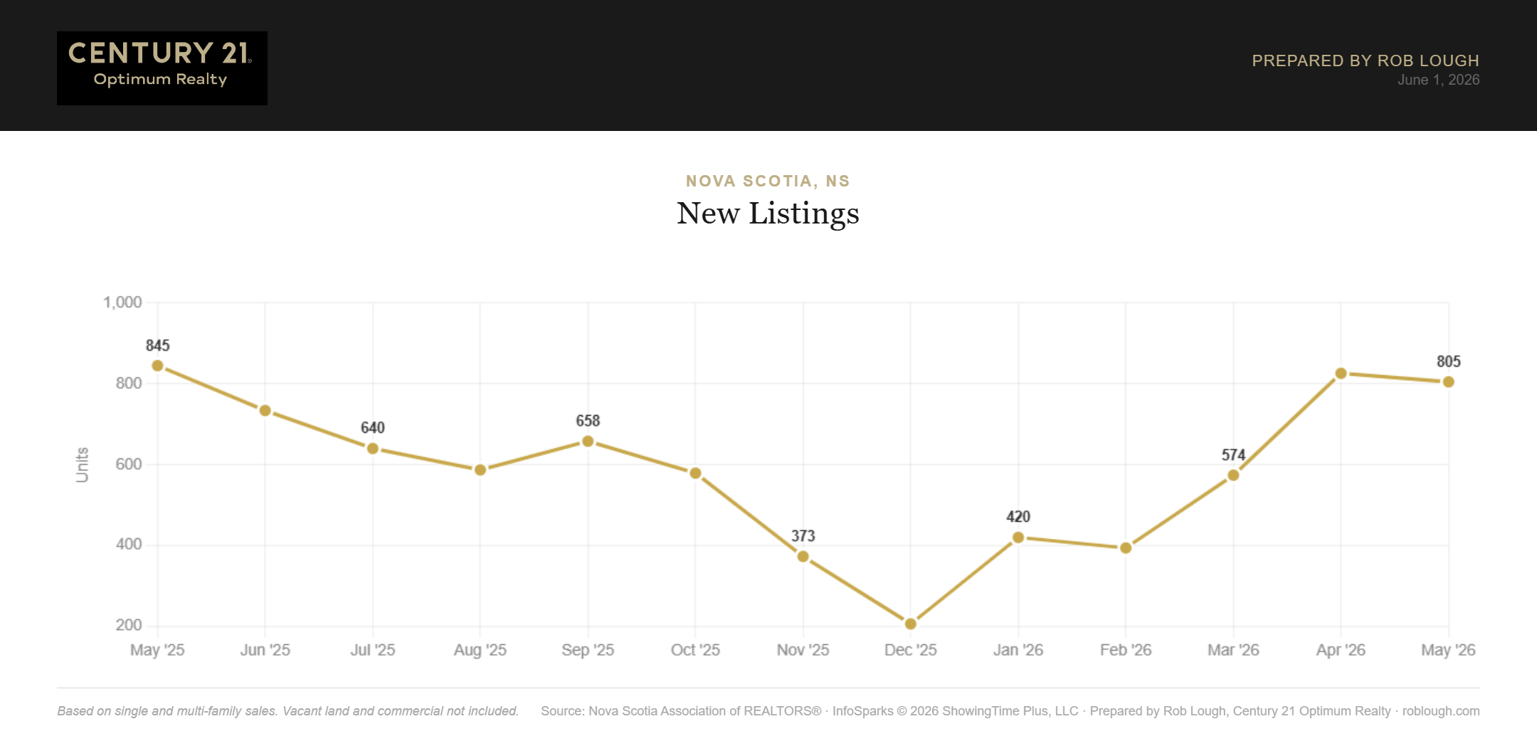 Halifax-Dartmouth Real Estate Market Stats May 2026 number of new listings