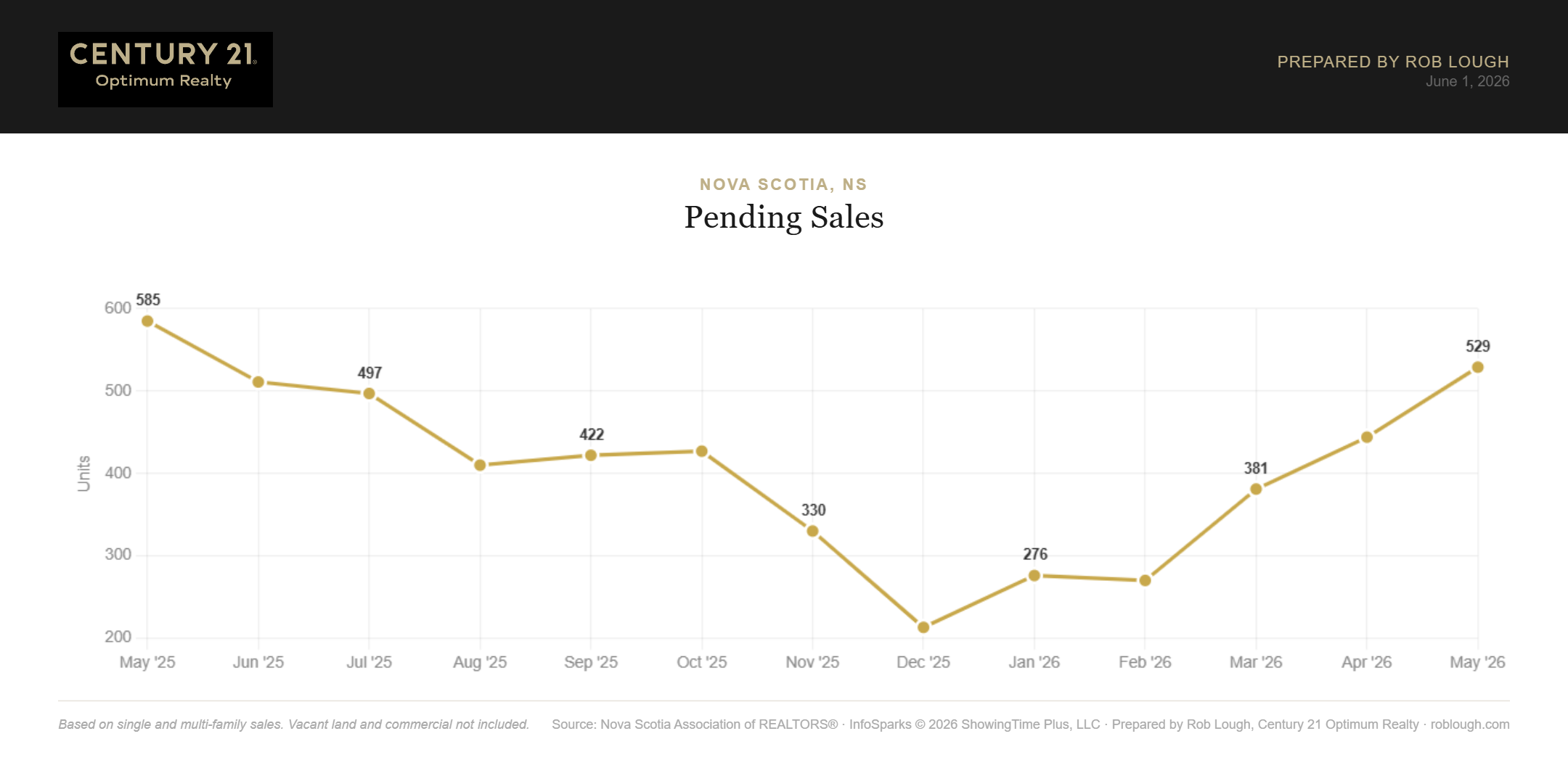 Halifax-Dartmouth Real Estate Market Stats May 2026 average number of pending sales