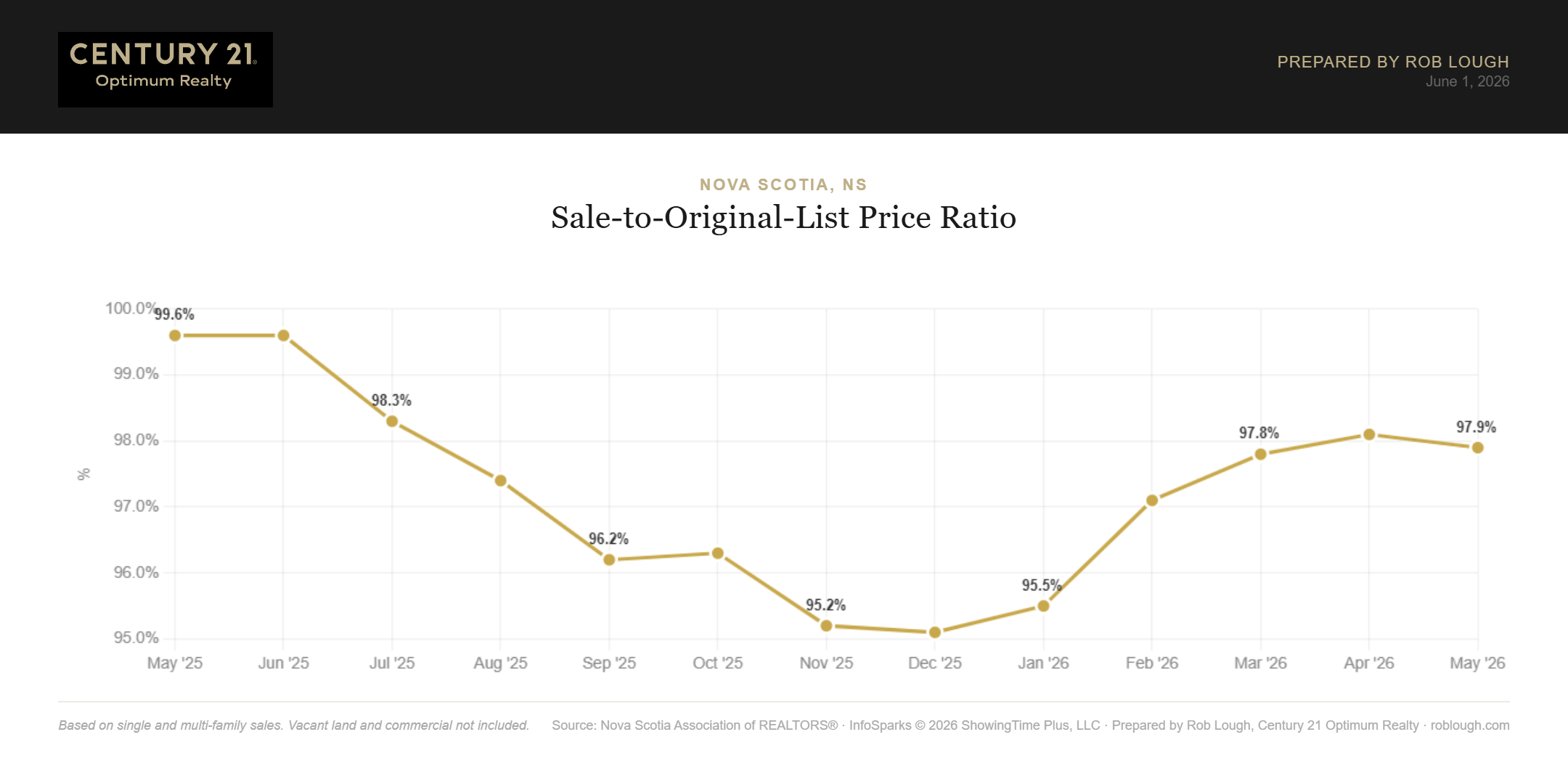 Halifax-Dartmouth Real Estate Market Stats May 2026 average % of original list price 