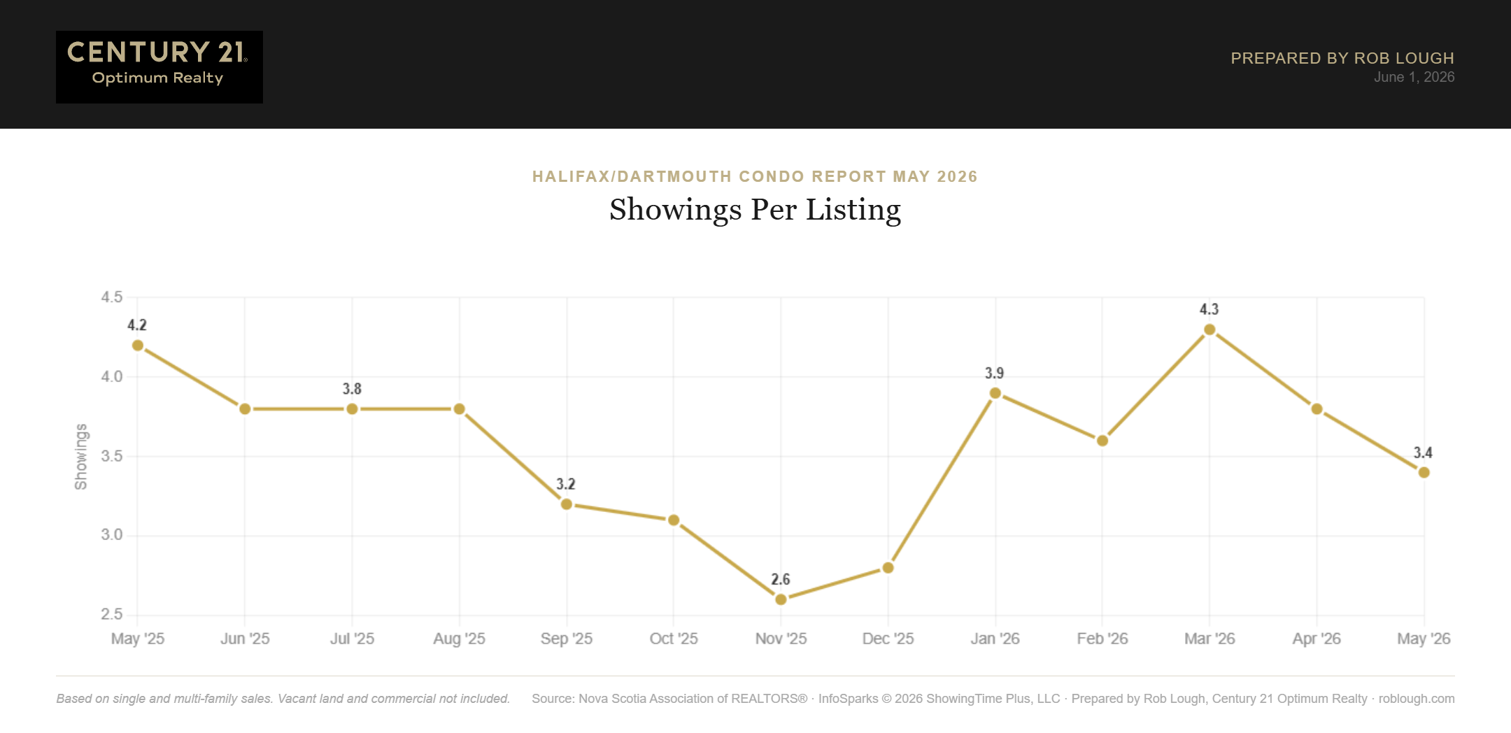 Halifax-Dartmouth Condo Market Report May 2026 number of showings per listing