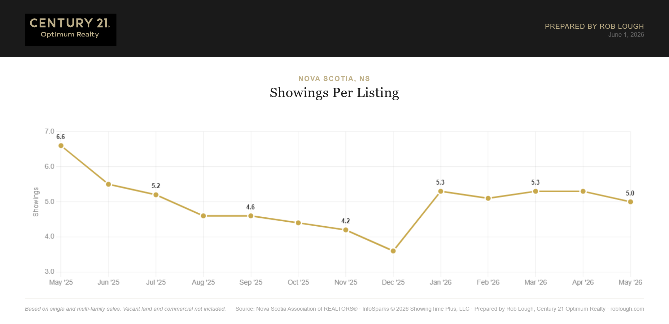 Halifax-Dartmouth Real Estate Market Stats May 2026 average number of showings per listing