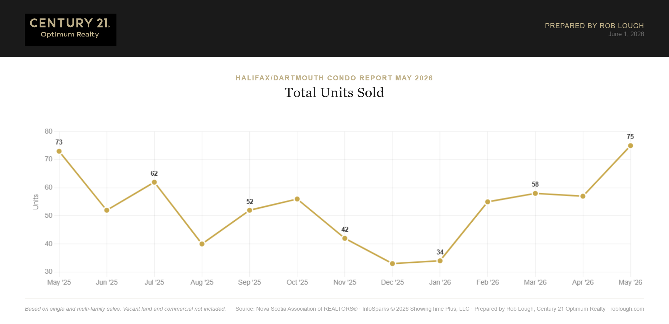 Halifax-Dartmouth Condo Market Report May 2026 number of units sold
