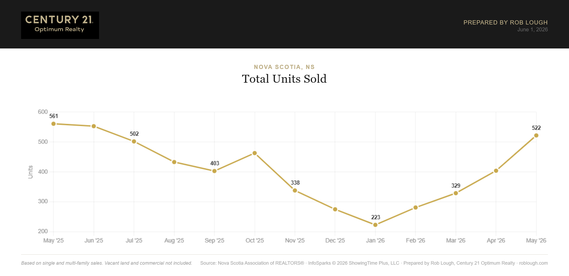 Halifax-Dartmouth Real Estate Market Stats May 2026 total units sold
