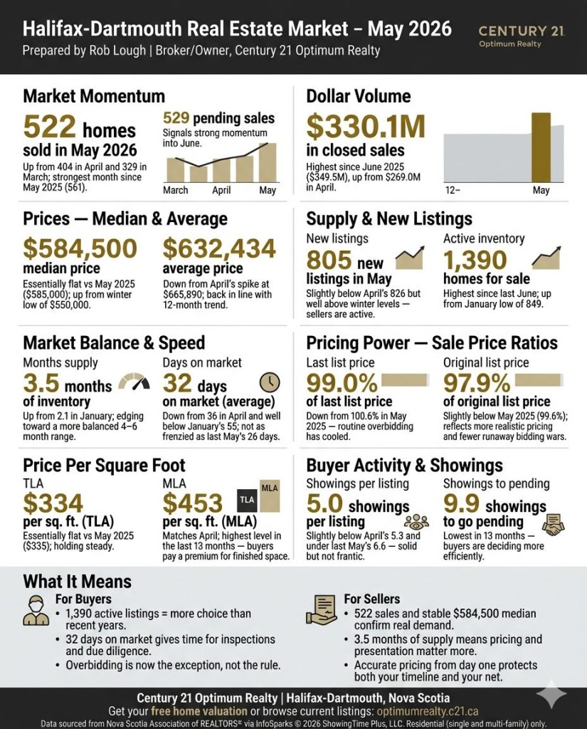 Halifax-Dartmouth Real Estate Market Stats: May 2026