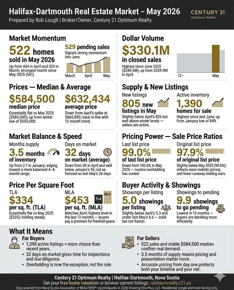 Halifax-Dartmouth Real Estate Market Stats: May 2026