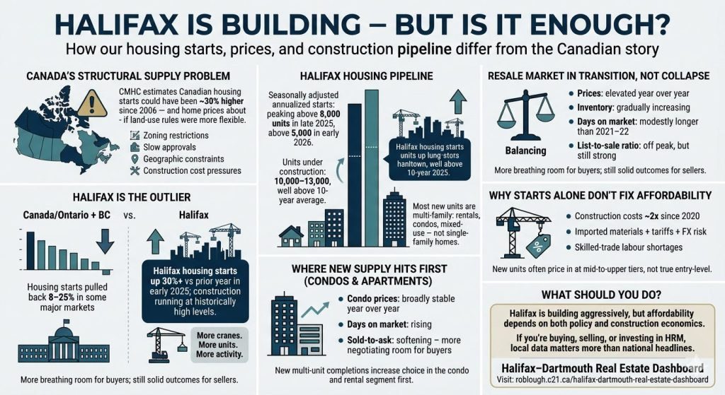 Halifax Housing Starts vs. Reality on the Ground: What the Numbers Mean for Buyers and Sellers