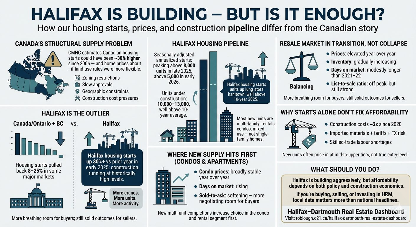 Halifax Housing Starts vs. Reality on the Ground: What the Numbers Mean for Buyers and Sellers