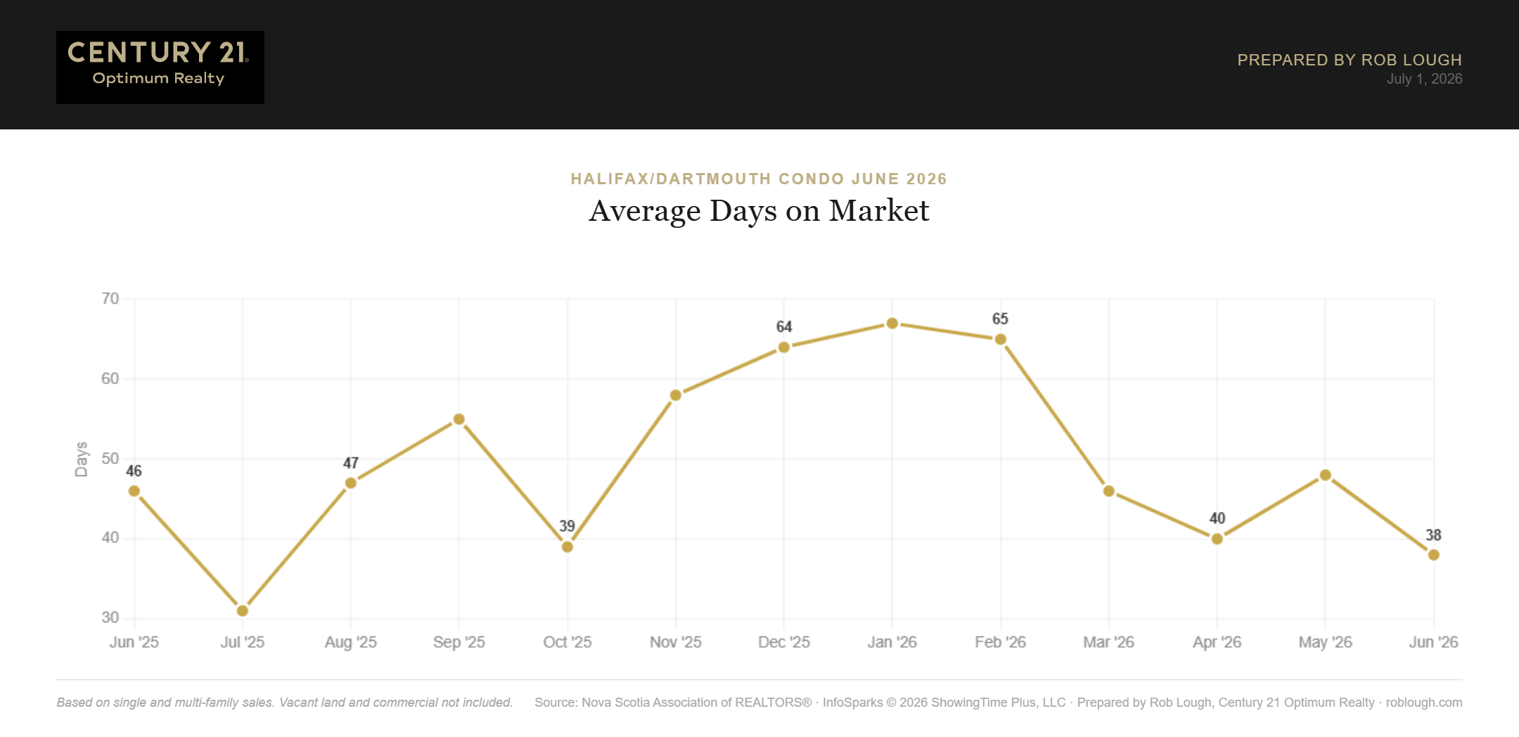 Halifax-Dartmouth Condo Market Report June 2026 average days on market