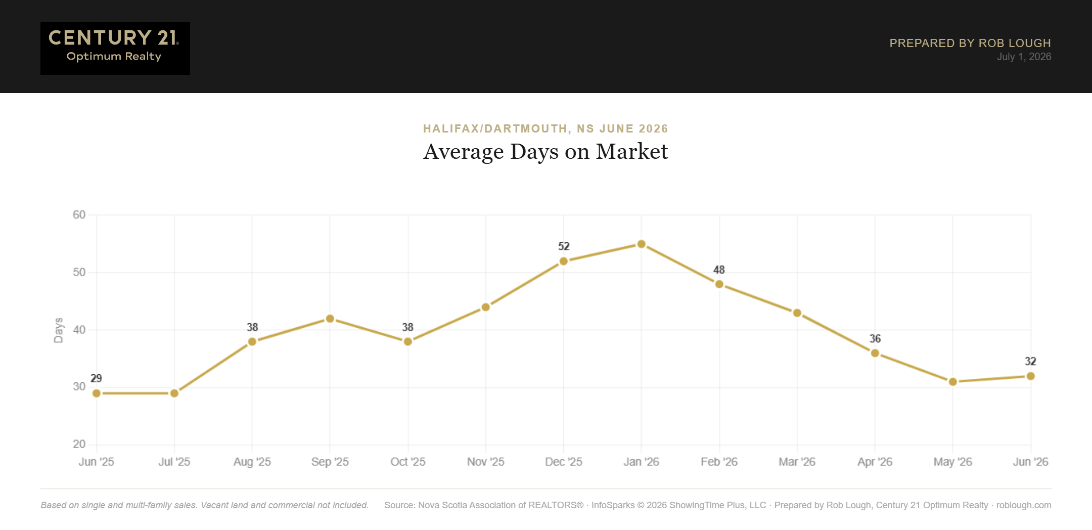 Halifax-Dartmouth Real Estate Market Stats June 2026 average days on market
