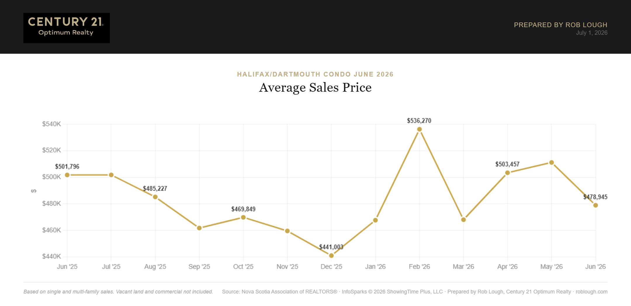 Halifax-Dartmouth Condo Market Report June 2026 average sales price