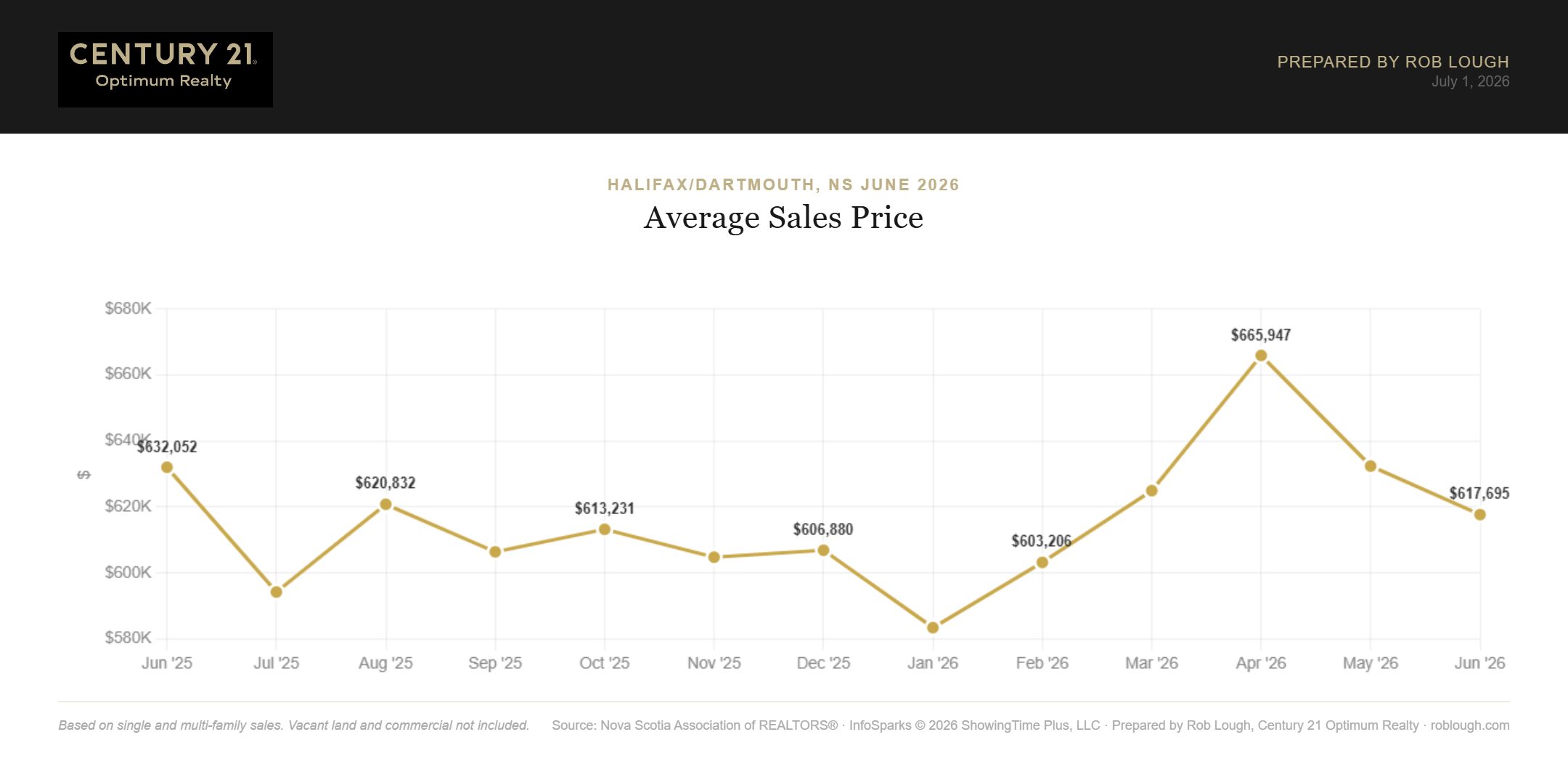 Halifax-Dartmouth Real Estate Market Stats June 2026 average sales price