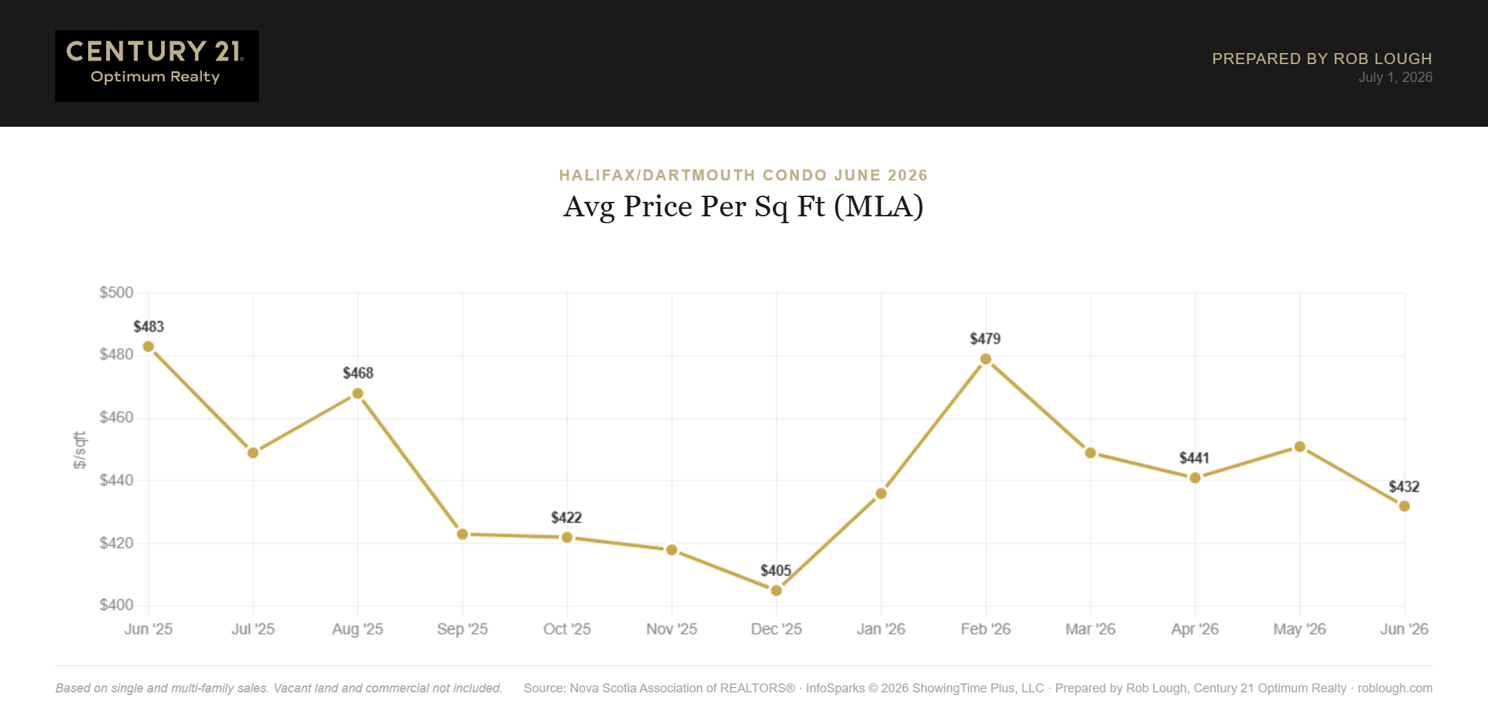 Halifax-Dartmouth Condo Market Report June 2026 average price per square foot MLA