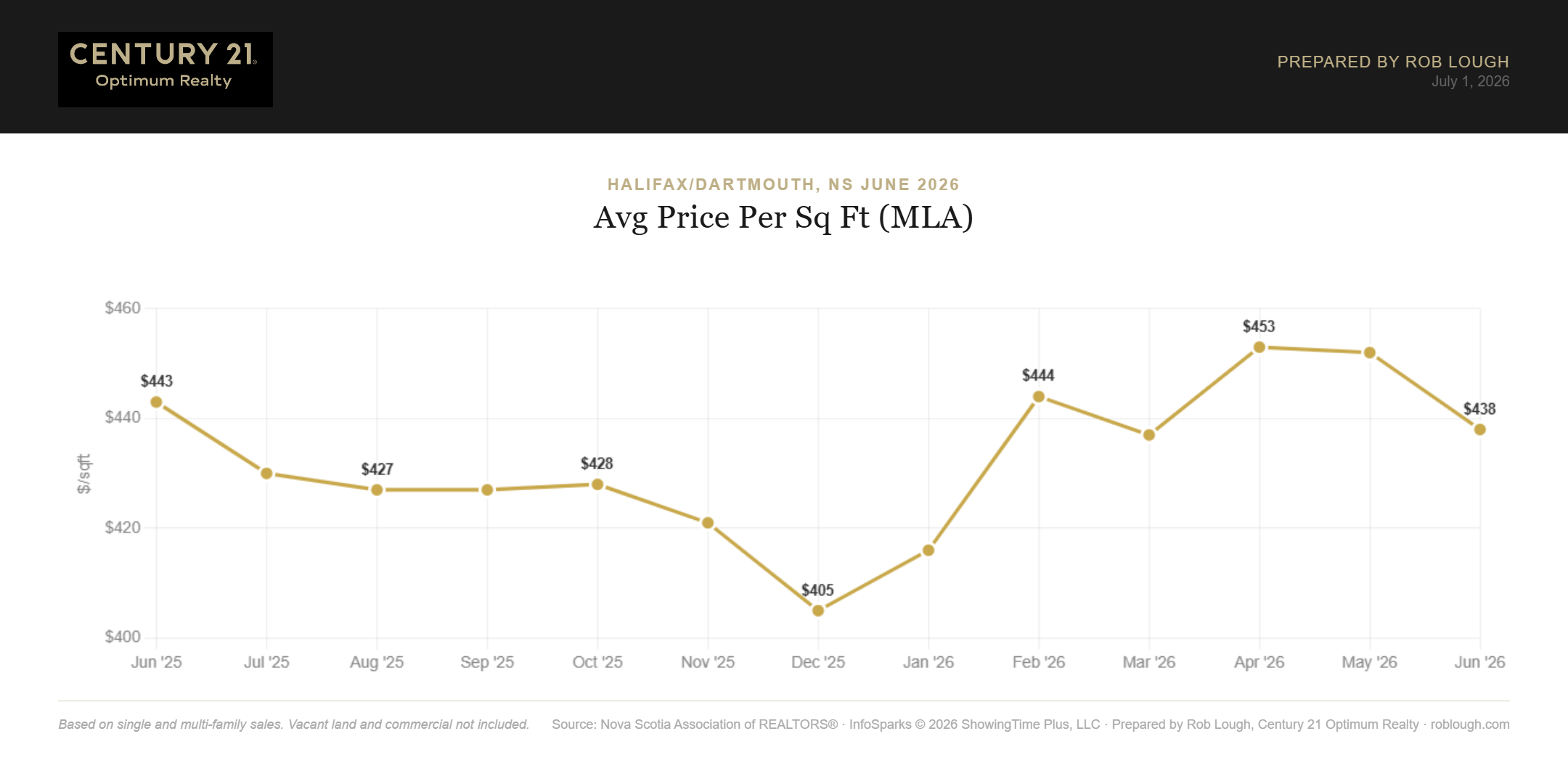 Halifax-Dartmouth Real Estate Market Stats June 2026 average price per square foot MLA