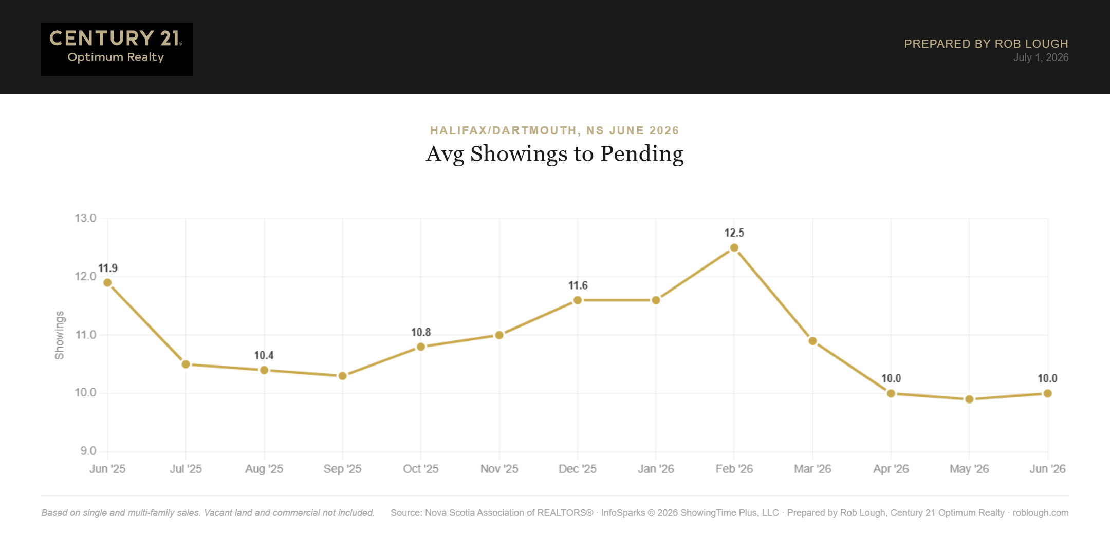 Halifax-Dartmouth Real Estate Market Stats June 2026 average showings to pending