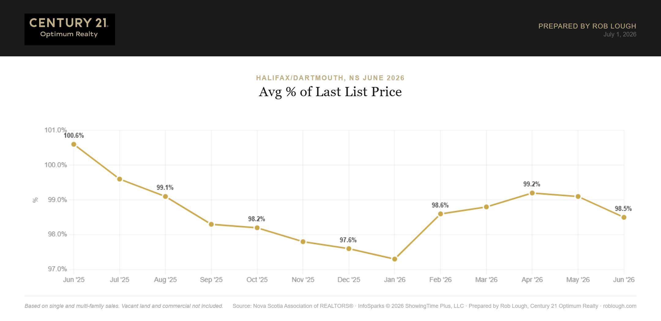 Halifax-Dartmouth Real Estate Market Stats June 2026 average % of last list price