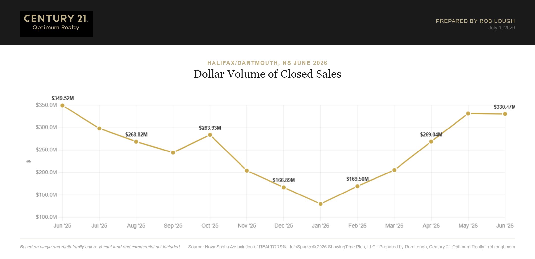 Halifax-Dartmouth Real Estate Market Stats June 2026 dollar volume of closed sales